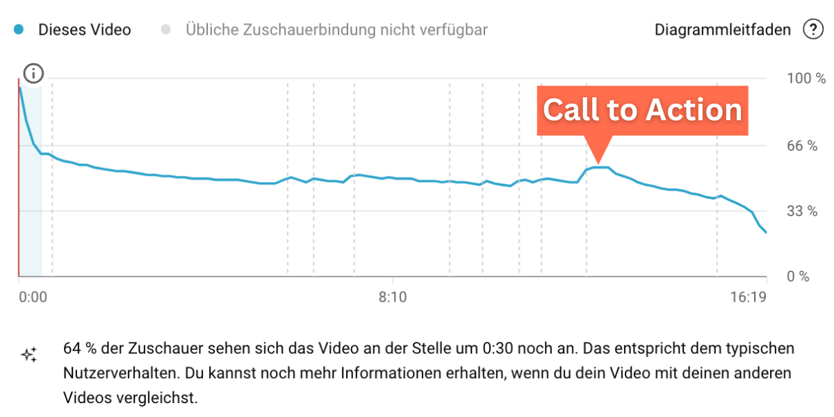 Graph der Zuschauerbindung mit Call&nbsp;