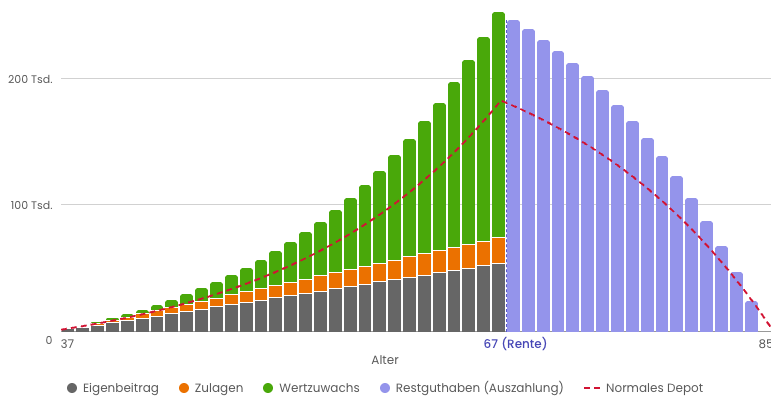 Grafik zu Rente als Einmalzahlung im Vergleich zur monatlichen Auszahlung.