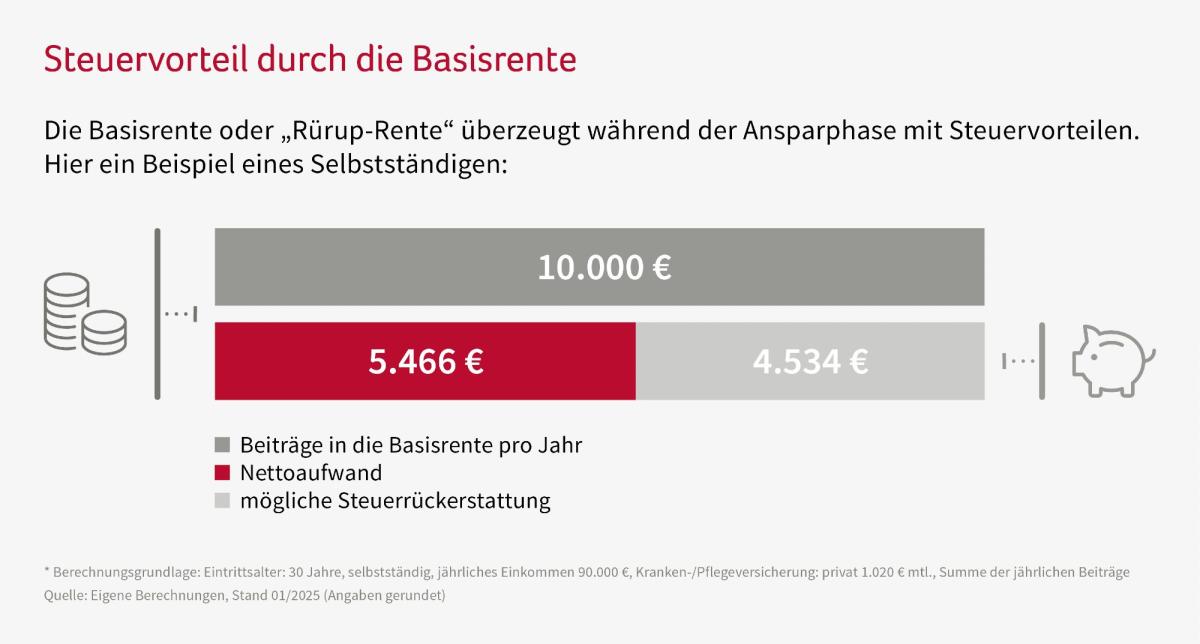 Grafik zum Steuervorteil durch die Basisrente für Selbstständige.
