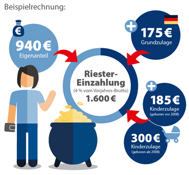 Grafik zur Riester-Rente Beispielrechnung mit Einzahlungen und staatlichen Zulagen.