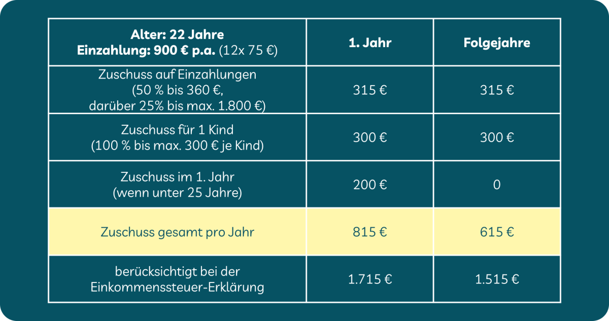 Tabelle mit Zuschüssen zum Altersvorsorgedepot für 22-jährige mit Einzahlungen.