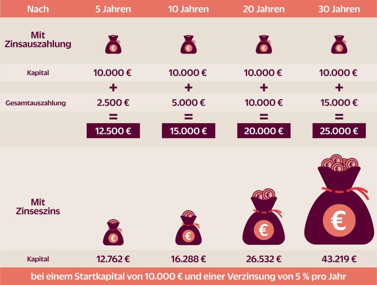 Tabelle zur Kapitalentwicklung mit Zinseszinseffekt über 30 Jahre.