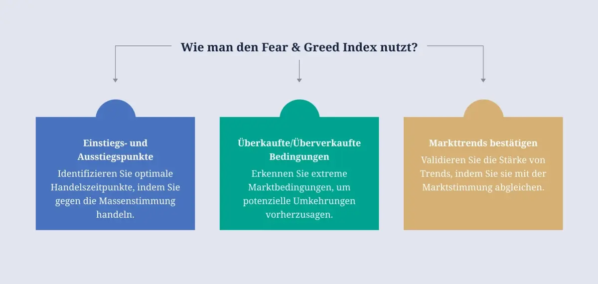 Grafik, die zeigt, wie man den Fear & Greed Index nutzt.