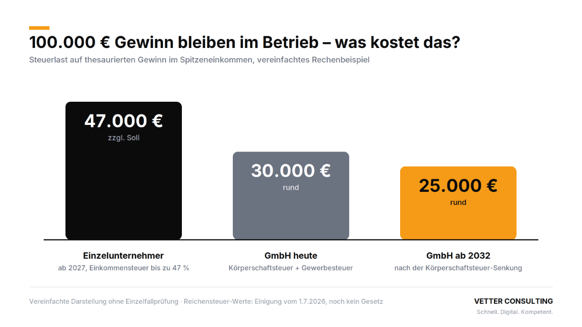 Grafik zur Reichensteuer 2027: Kosten für 100.000 Euro Gewinn im Betrieb.
