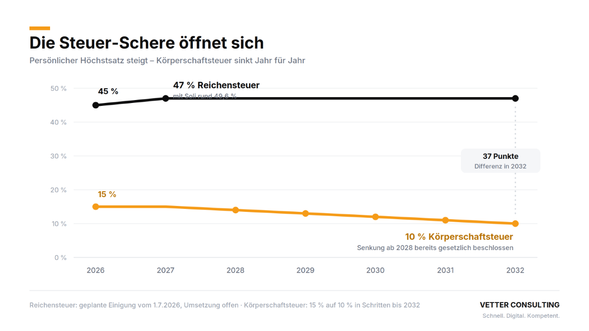 Grafik zur Reichensteuer 2027 zeigt die Steuer-Schere zwischen Einkommensteuer und Körperschaftsteuer.