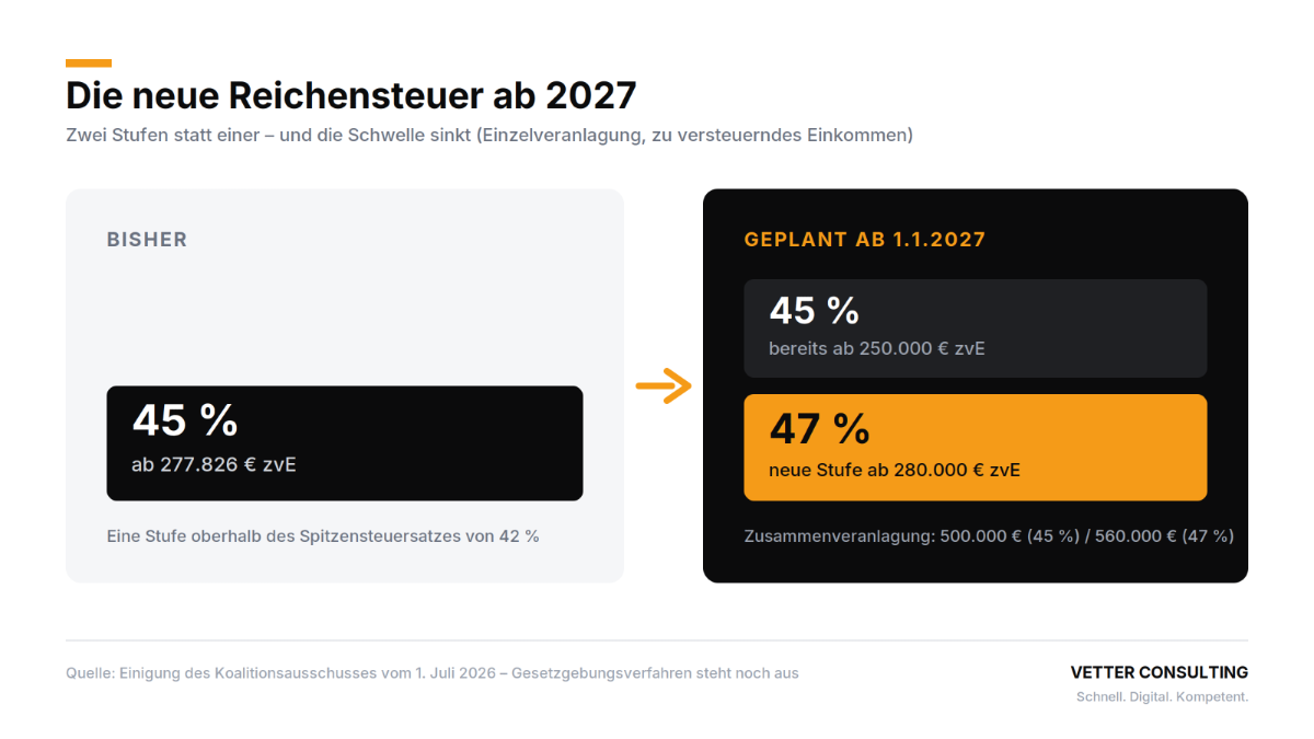 Vergleich der Reichensteuer von 45 % auf 47 % ab 2027.
