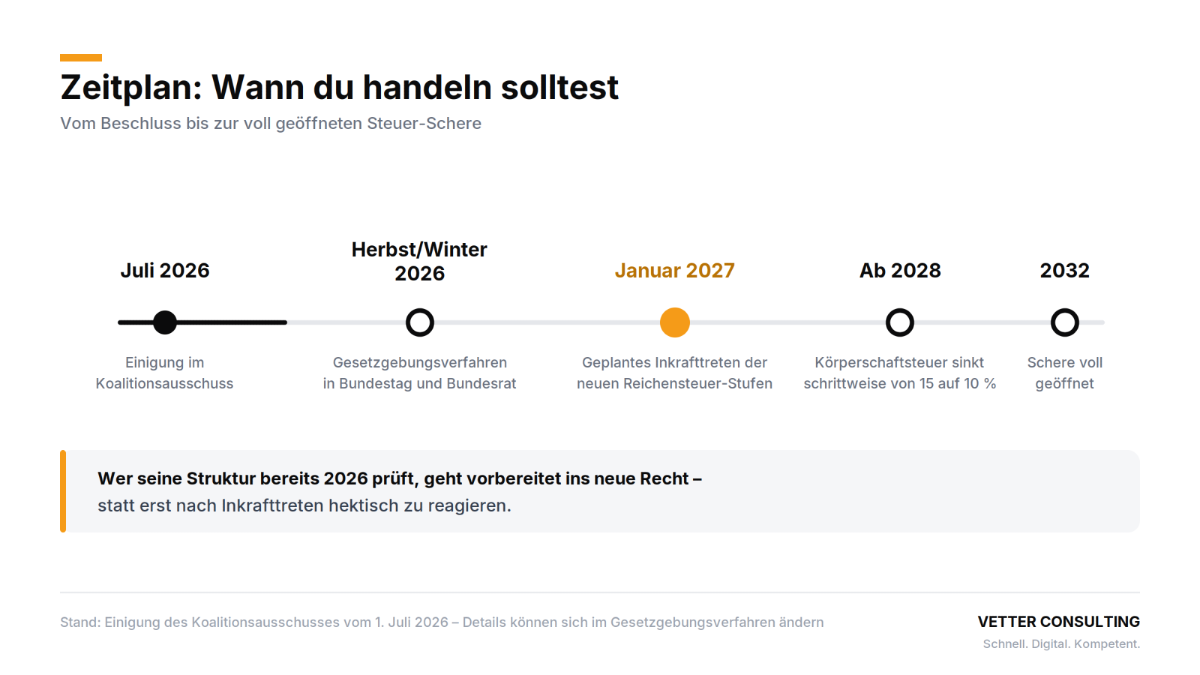 Zeitplan zur Reichensteuer 2027 zeigt wichtige Handlungsschritte für Unternehmer.
