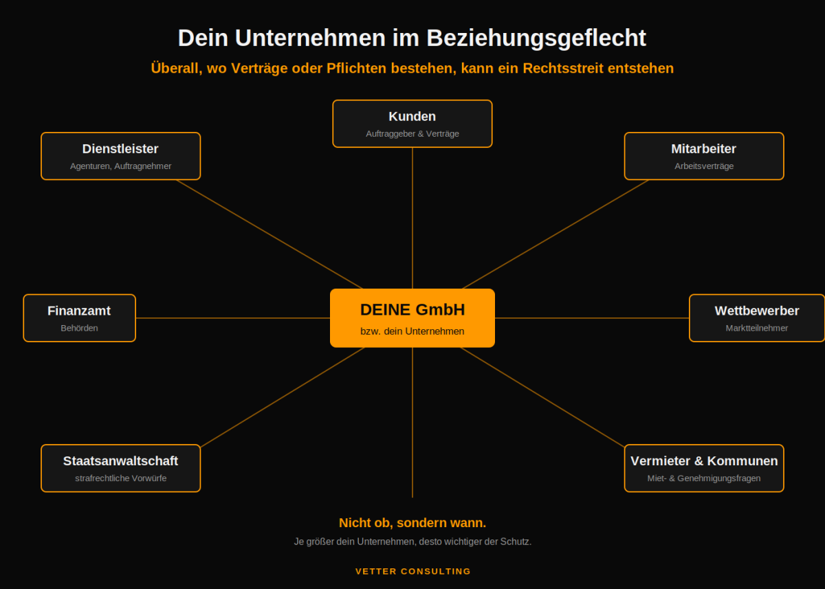 Dein Unternehmen im Beziehungsgeflecht: Überall, wo Verträge oder Pflichten bestehen, kann ein Rechtsstreit entstehen.