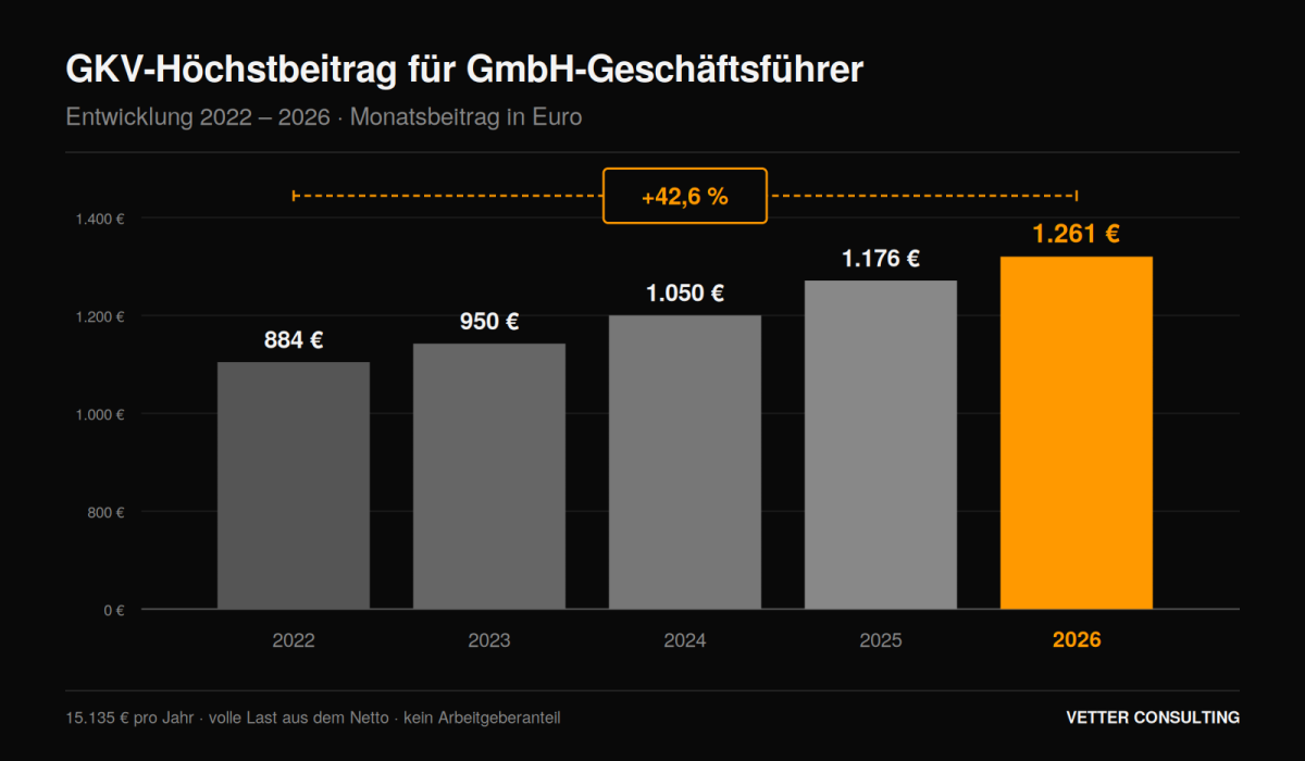 Entwicklung des GKV-Höchstbeitrags für GmbH-Geschäftsführer über die Jahre