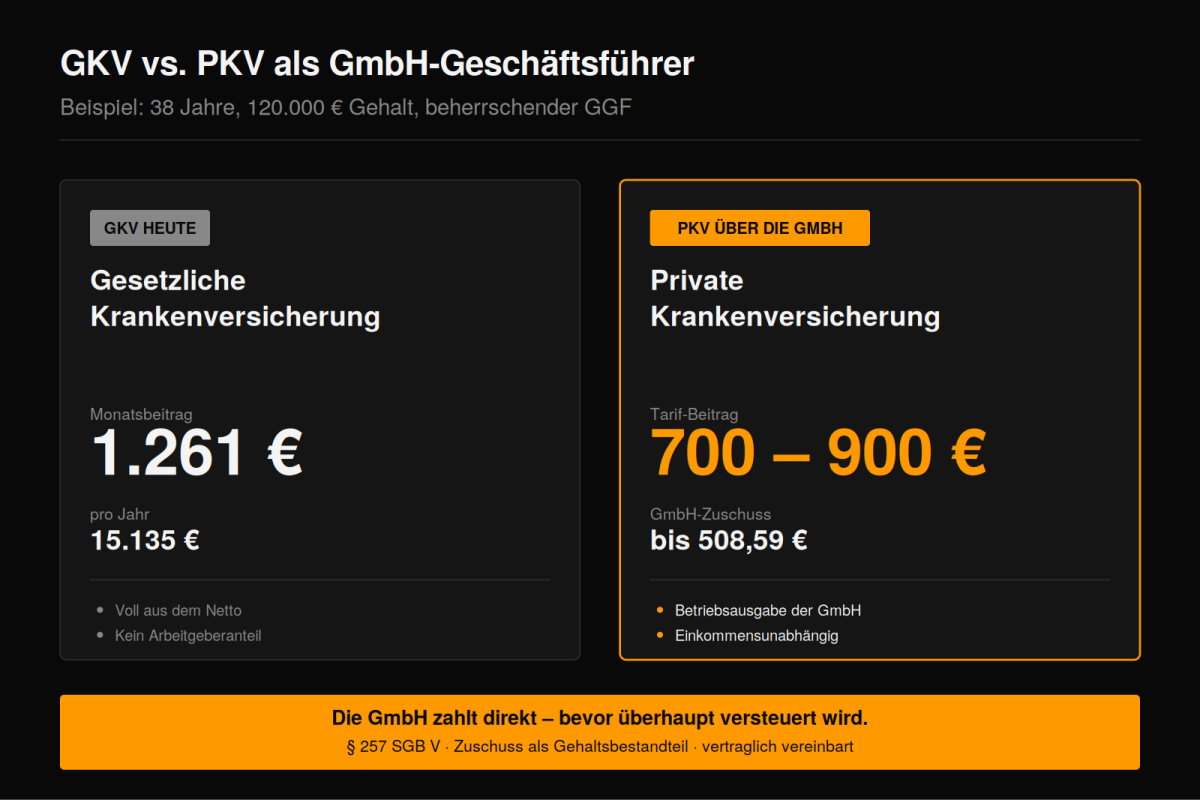GKV vs. PKV als GmbH-Geschäftsführer