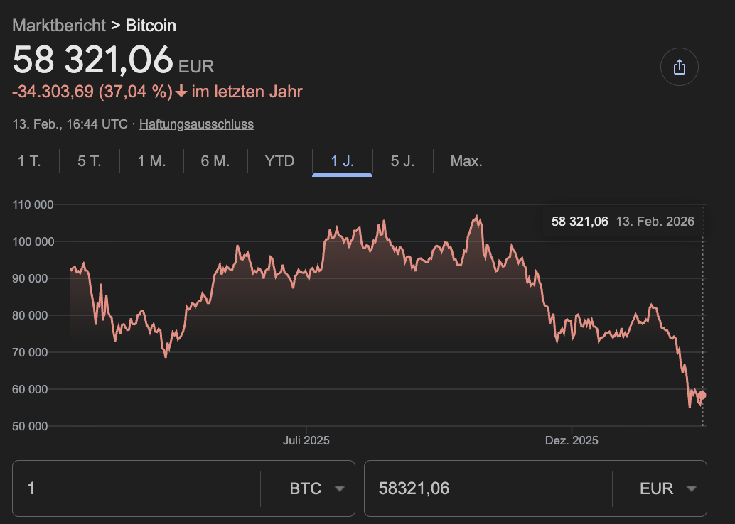 Abbildung des Bitcoinkurses des vergangenen Jahres