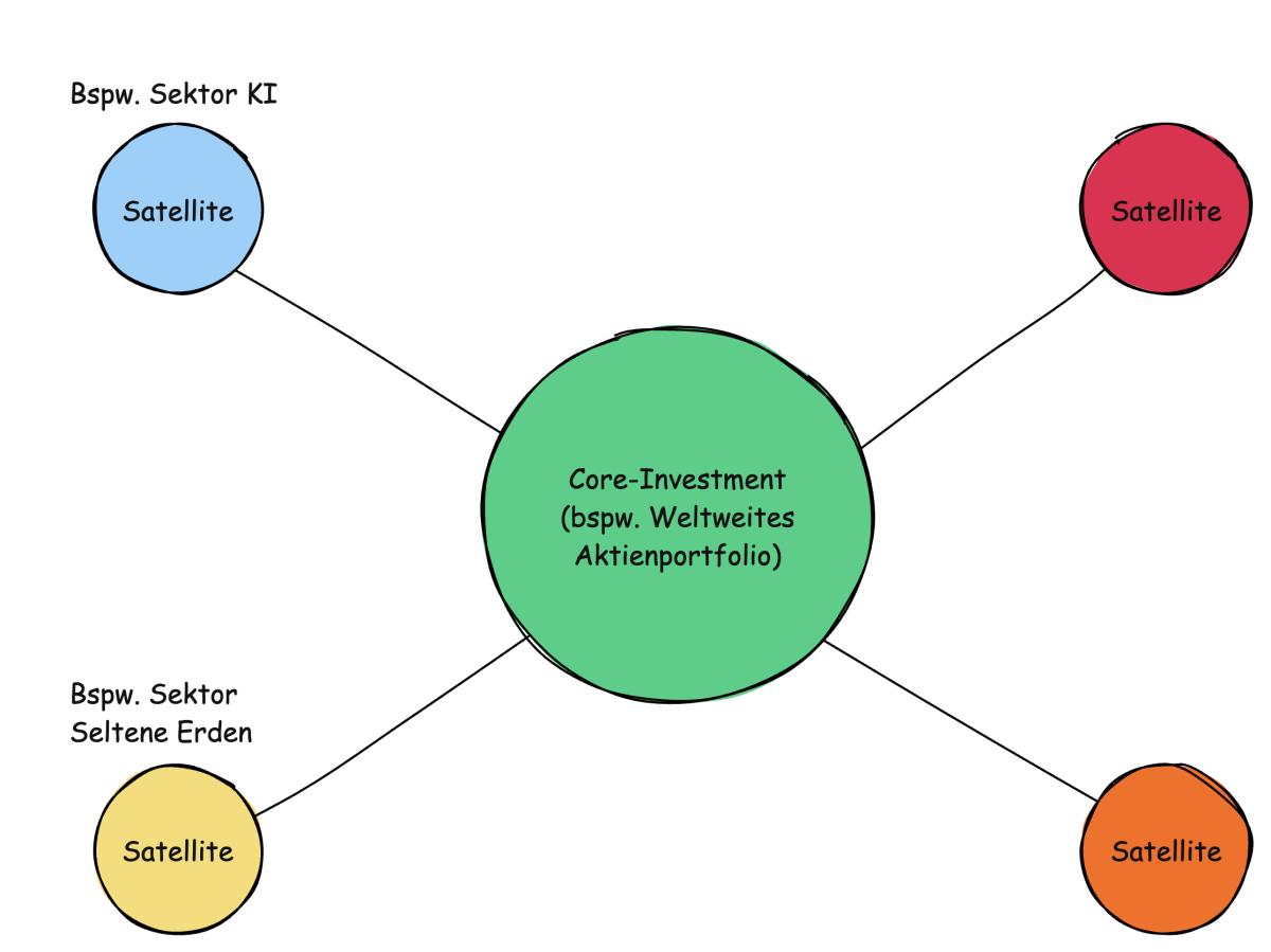 Abbildung eines möglichen Core-Satellite Investments