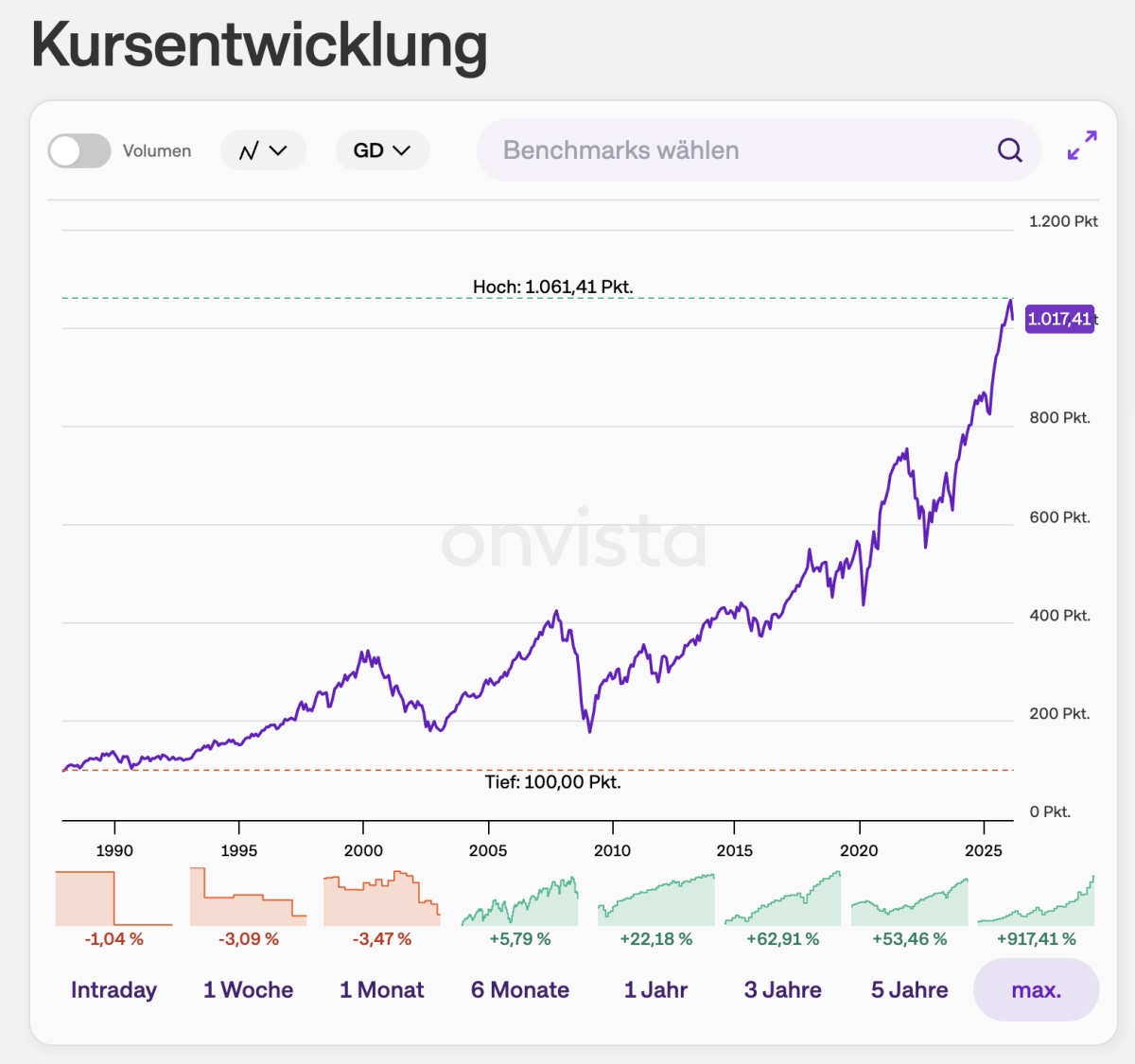 Weltweit gestreutes ETF-Portfolio Quelle: Onvista