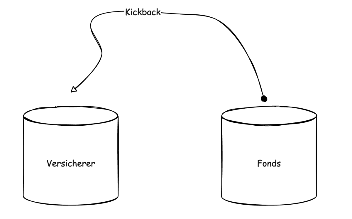 Kickbackvergütung an den Versicherer seitens des Fonds