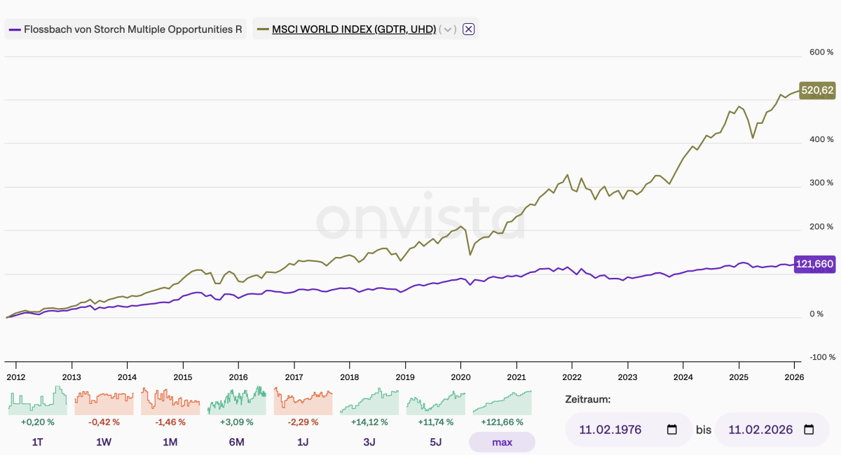Flossbach von Storch Multiple Opportunities R vs. MSCI World Index Quelle: Onvista.de