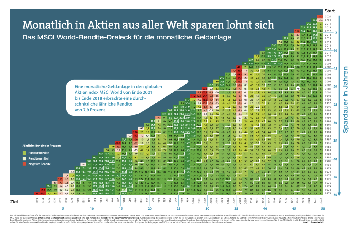 Renditedreieck des MSCI World Index - Quelle: Deutsches Aktieninstitut
