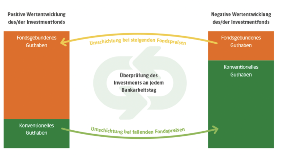 Eigene Abbildung der WWK-Strategie
