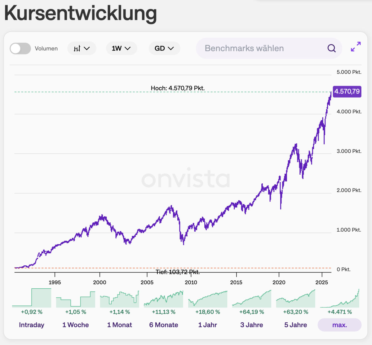 Auszug Kursverlauf MSCI World - Quelle: Onvista.de