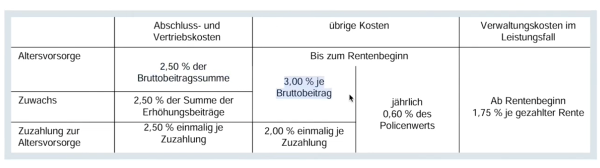 Auszug aus den Vertragskosten der Allianz Komfort Dynamic