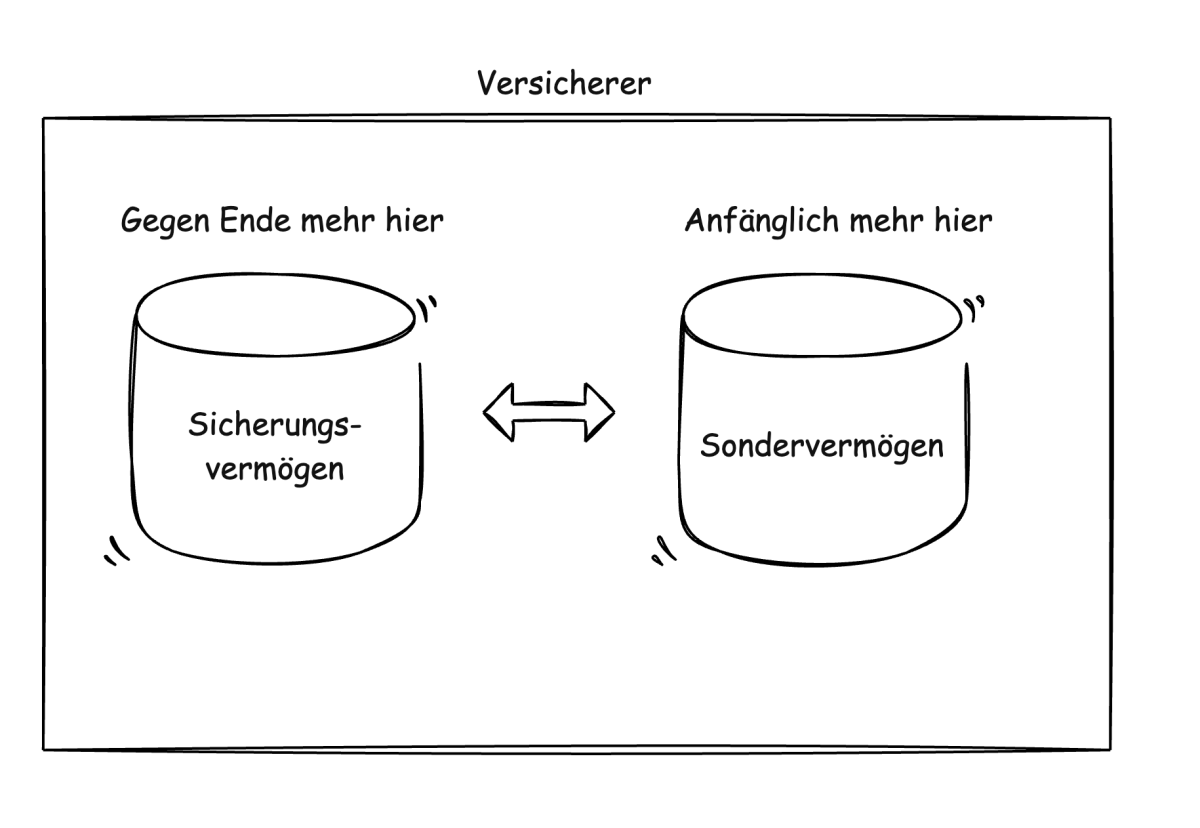Aufteilungsmechanismus
