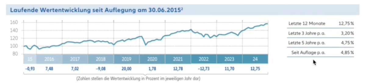 Renditeverlauf des Sondervermögens der Allianz seit 2015 bis 2024