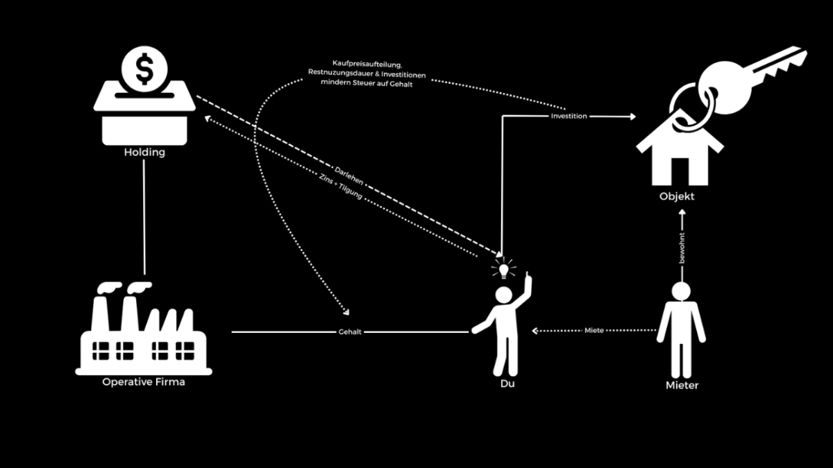 Immobilienstrategie grafisch dargestellt
