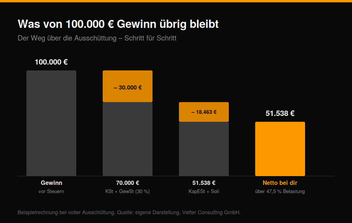 Darstellung zum Rechenbeispiel einer GmbH mit 100.000 € Gewinn pro Jahr.