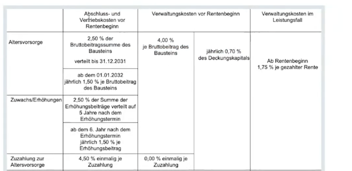 Auszug der Kostengestaltung Allianz Perspektive