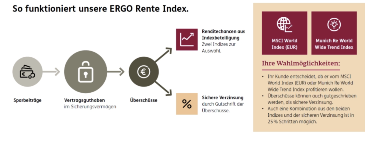 Darstellung der Funktionsweise der Ergo Rente Index