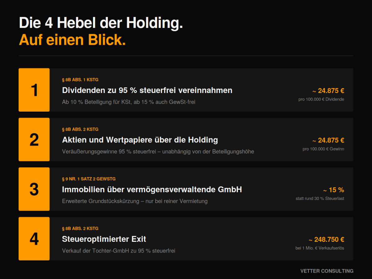 Die 4 Hebel der Holding zusammengefasst.