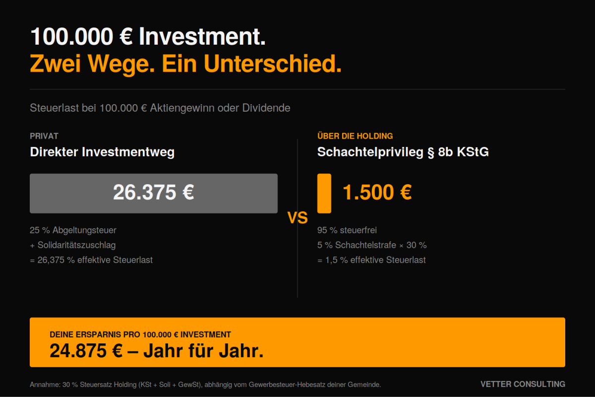 Vergleich Ausschüttung an Privatperson vs. Investieren über die Holding.