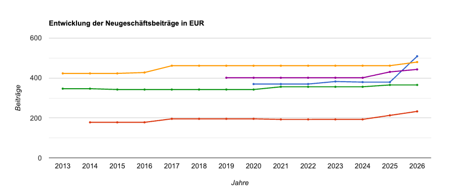 Beispielhafter Beitragsverlauf diverser Versicherer