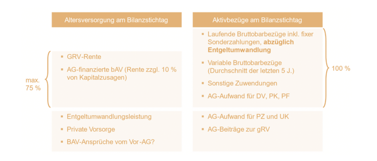 Abbildung der Überversorgungsprüfung