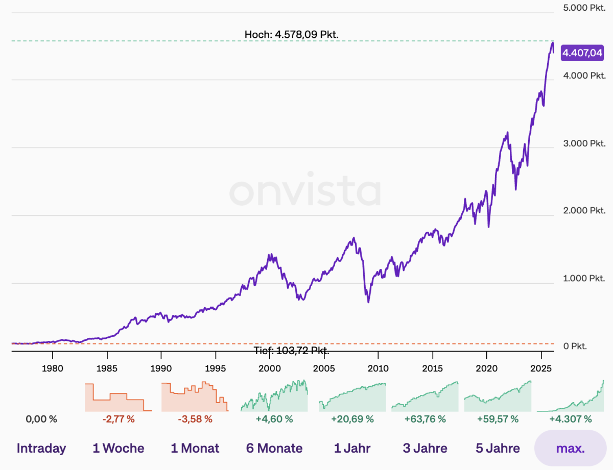 ETF-Investment (Quelle: Onvista.de)
