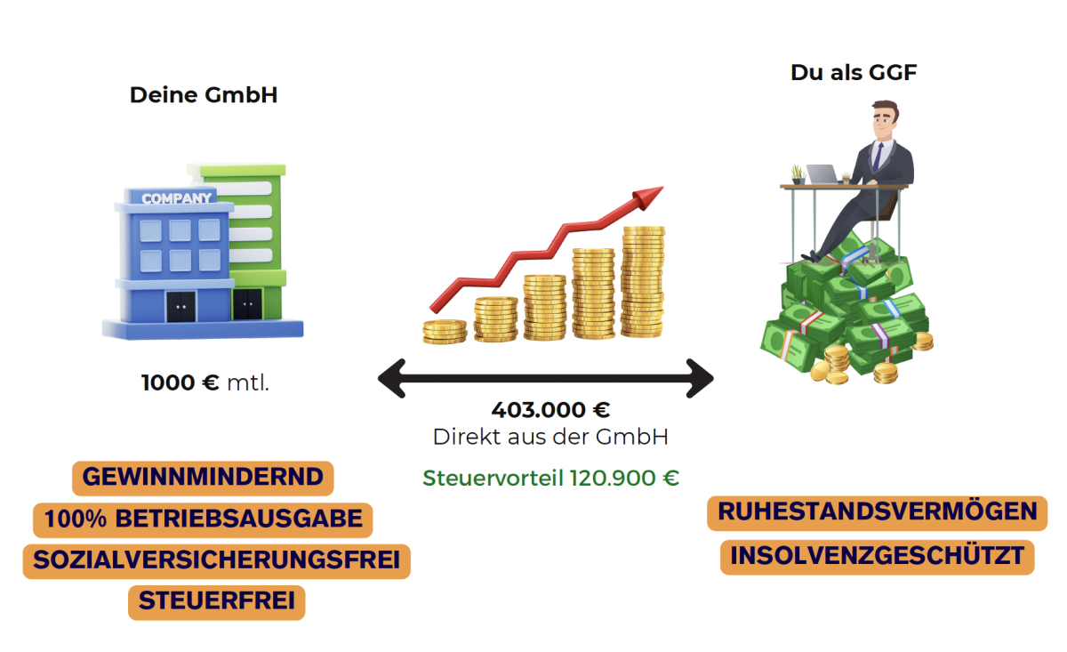 Abbildung des Konzepts der betrieblichen Altersvorsorge
