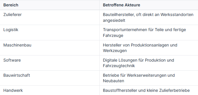 Tabelle zu betroffenen Akteuren der VW-Krise und ihren Bereichen.
