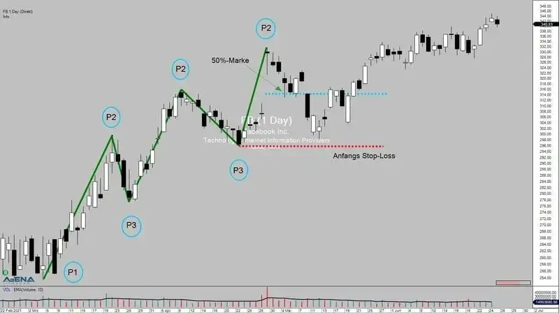 Der Einstieg über den Trick des Traders am Beispiel-Chart