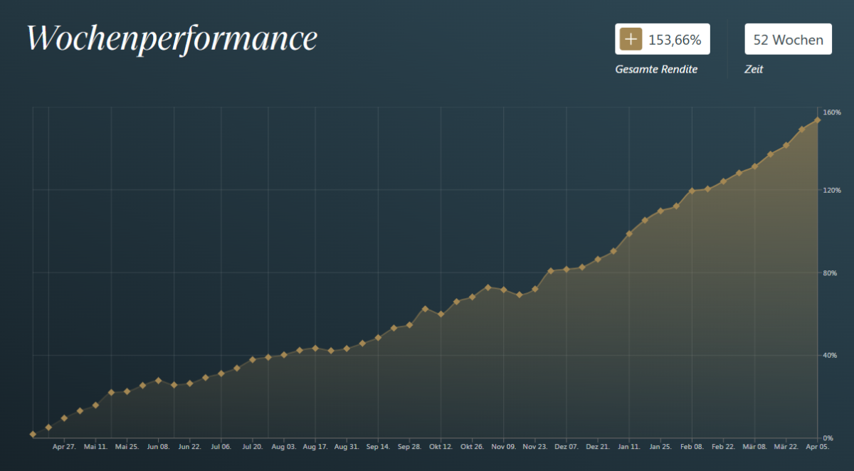 Die Wochenperformance unserer Mentoring-Teilnehmer in den letzten 52 Wochen
