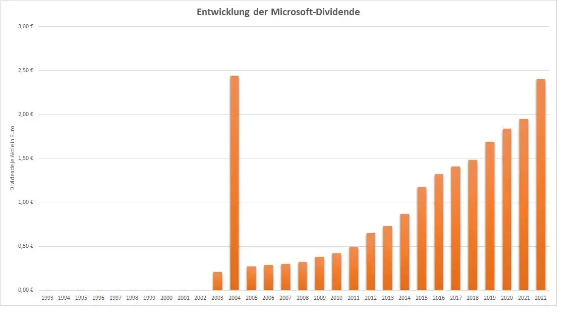 Auszahlung der Dividende pro Microsoft-Aktie im Jahr