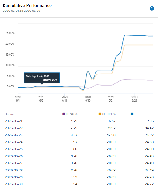 Grafik zur kumulativen Performance im Juni 2026 mit den besten Renditen der Trader.