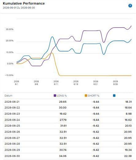 Grafik der kumulierten Performance von Tradern im Juni 2026.