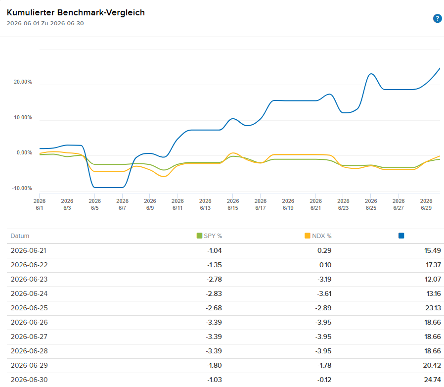 Kumulierter Benchmark-Vergleich mit SPY und NDAX von Juni 2026.