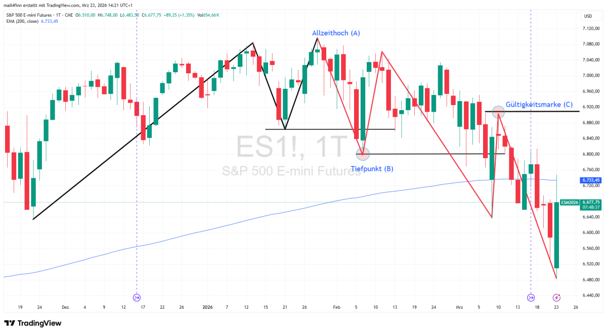 Der S&P 500 befindet sich in einem Abwärtstrend