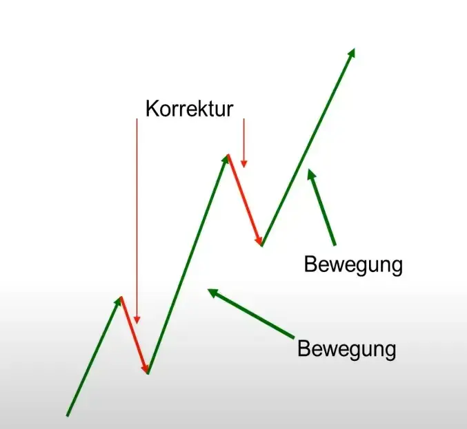 Das Beispiel eines Aufwärtstrends