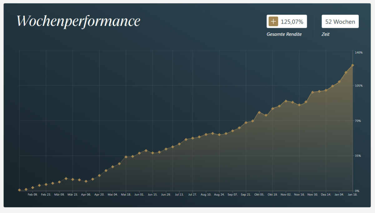 Die durchschnittliche Performance unserer Teilnehmer des Trader-Mentorings