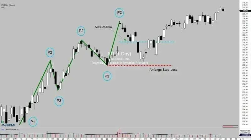 Einstieg mit dem Trick des Traders am Beispiel der Facebook-Aktie