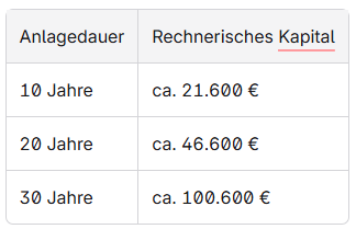 Tabelle zeigt den Vermögensaufbau über die Anlagezeit mit 10, 20 und 30 Jahren.