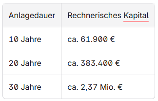 Tabelle zeigt, wie sich die Anlagedauer auf das Kapital auswirkt: 10 Jahre, 20 Jahre und 30 Jahre.