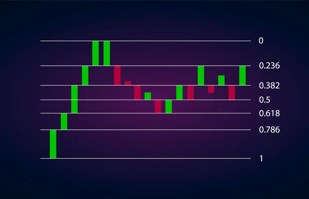 Wichtige Fibonacci-Zahlen im Chart