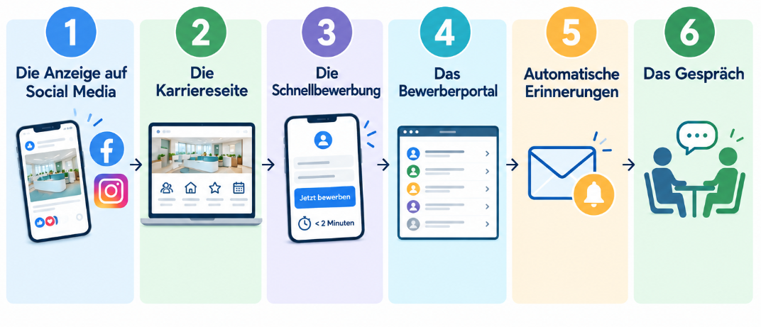 Grafik zeigt den automatisierten Bewerbungsprozess mit Schritten wie Social Media und Karriere-Seite.